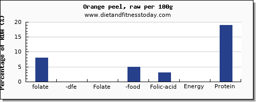 folate, dfe and nutrition facts in folic acid in an orange per 100g